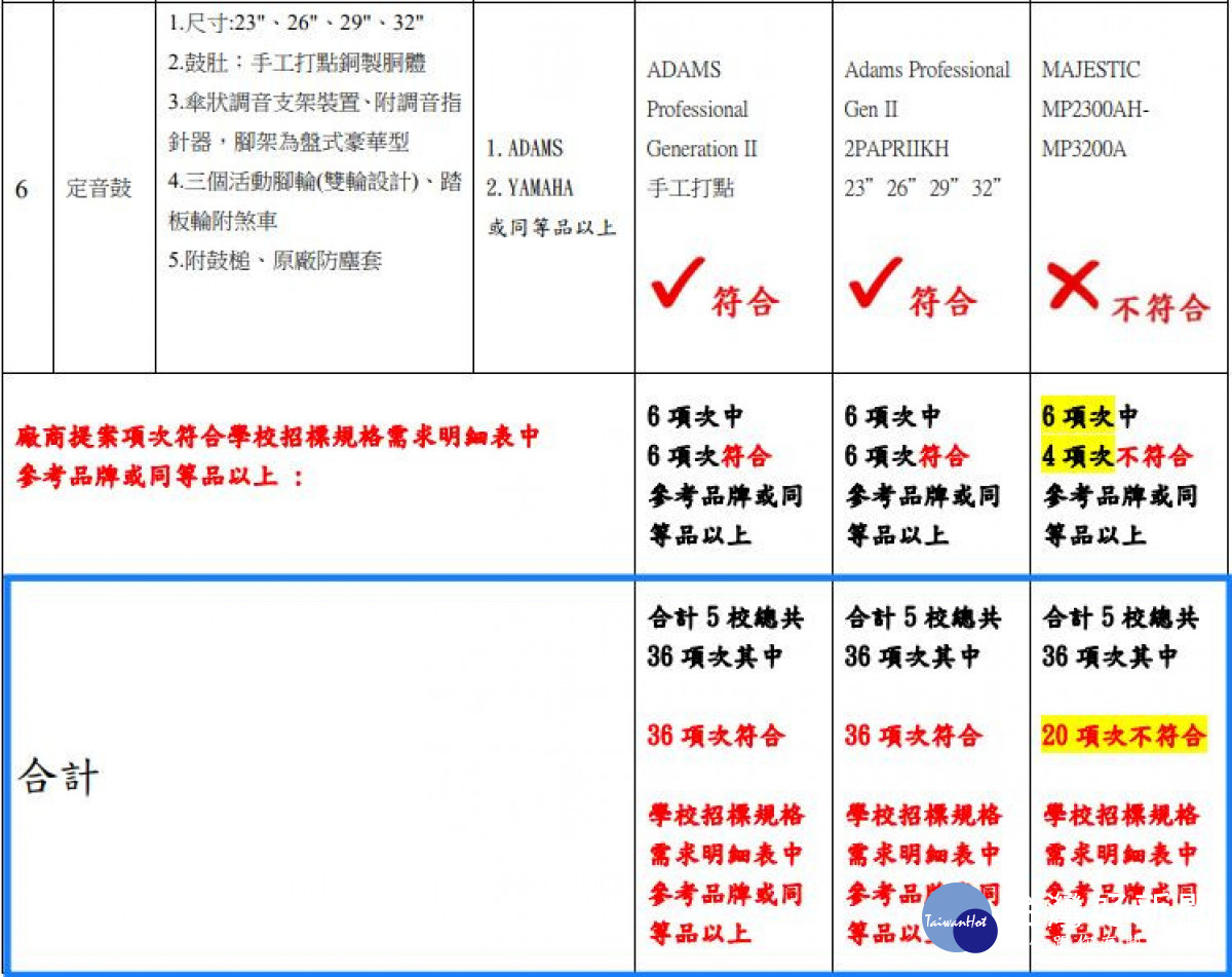 戴寧質疑得標廠商提供的規格明細表，為何36項樂器中有20項不符學校要求／戴寧服務處提供