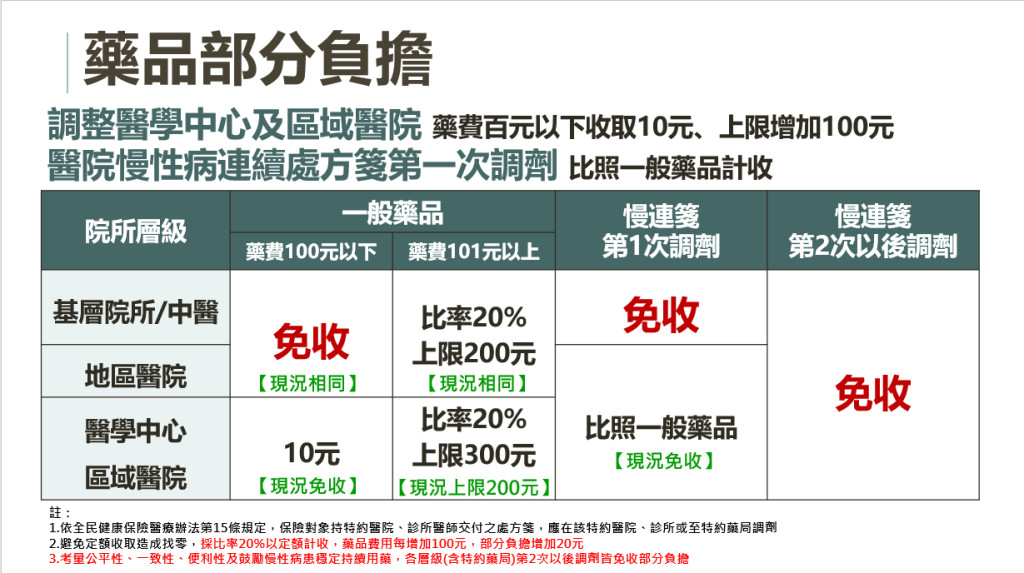 （圖／衛福部中央健康保險署）