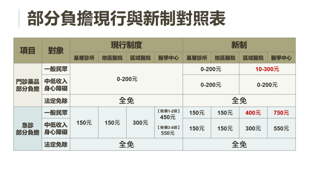 （圖／衛福部中央健康保險署）