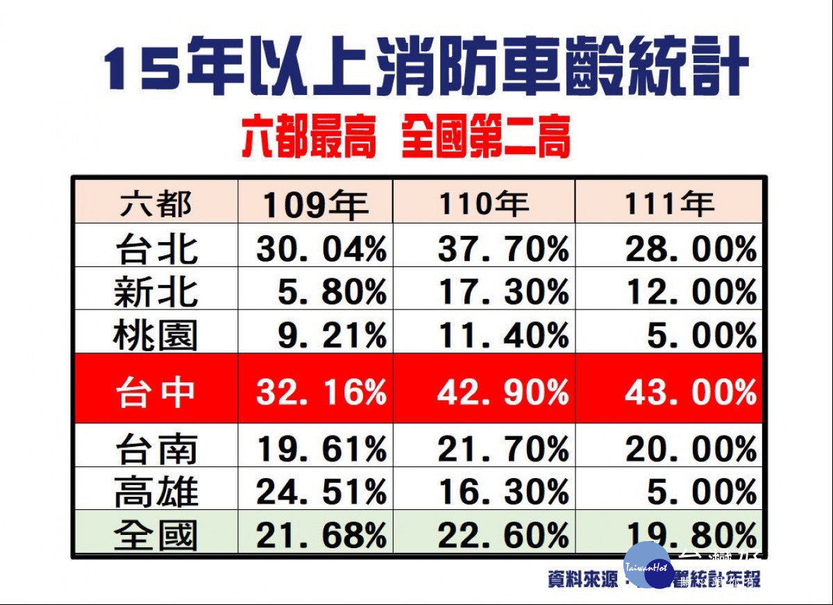 老舊消防車輛台中居六都之冠