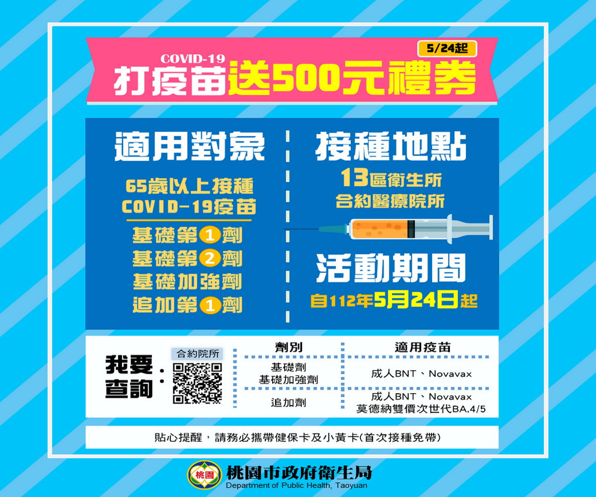 鼓勵65歲以上長者接種疫苗，桃園市政府衛生局提供500元商品卡。