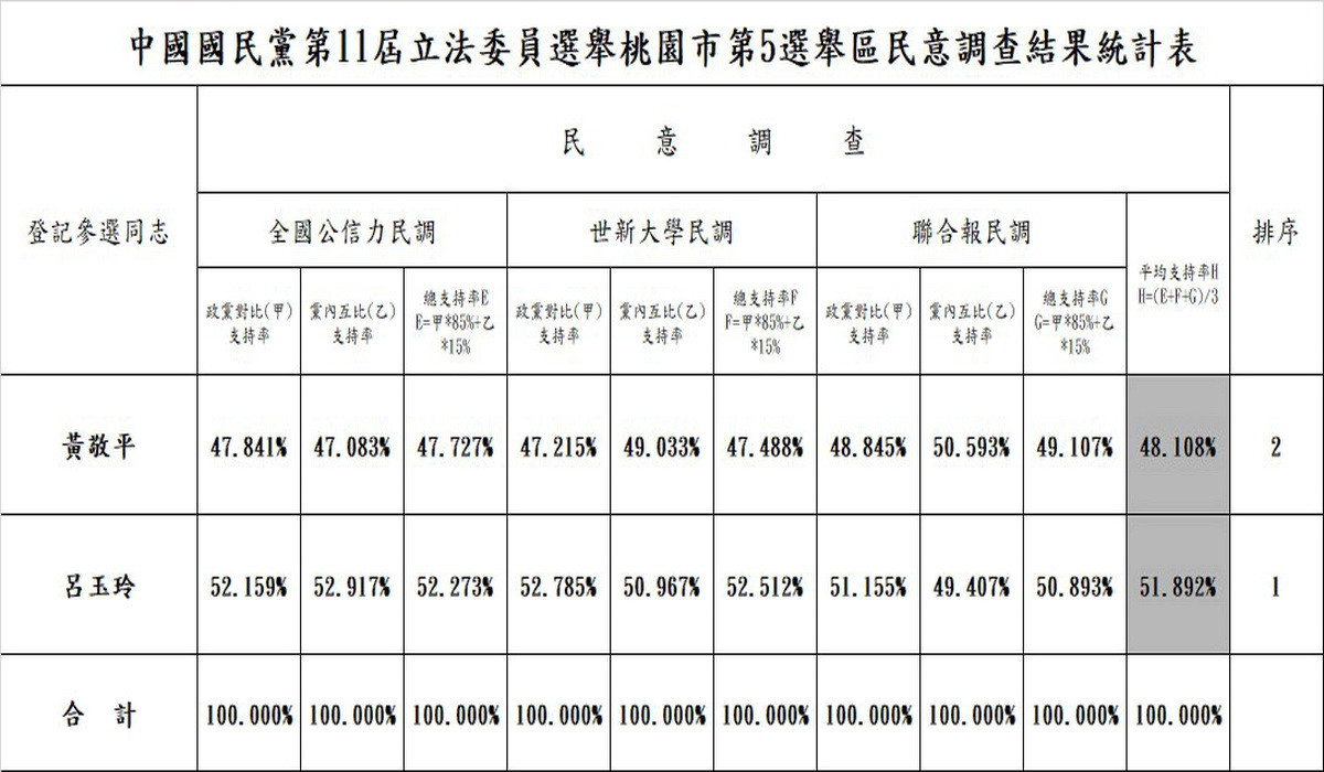 國民黨桃園市立委第五選區初選民意調查統計表。