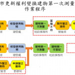 ▲高市都更案建物測量預先審查自6月實施。