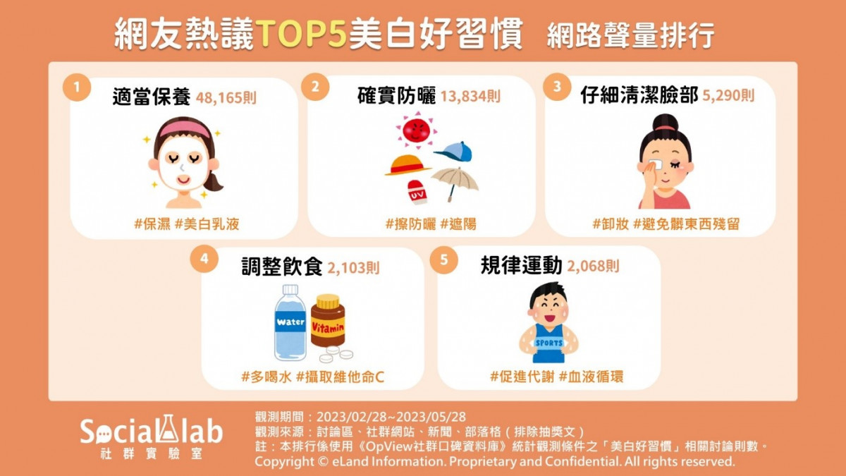 夏季來臨怕曬黑？　網議「這招」維持肌膚亮白最有感！