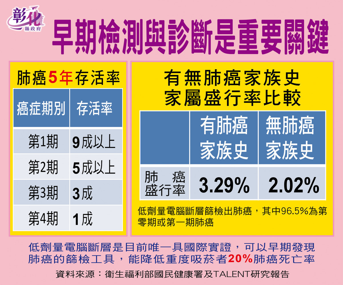 全國首發啟動，肺癌高風險家庭「馬上關懷」免費斷層檢查。圖／彰化縣政府提供