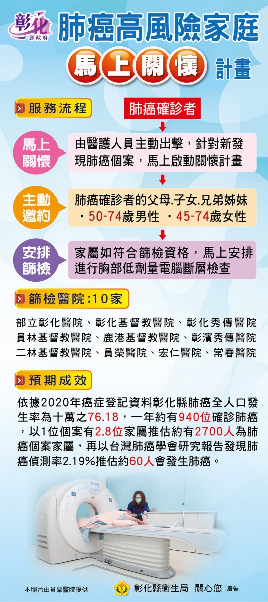 國首發啟動，肺癌高風險家庭「馬上關懷」免費斷層檢查。圖／彰化縣政府提供