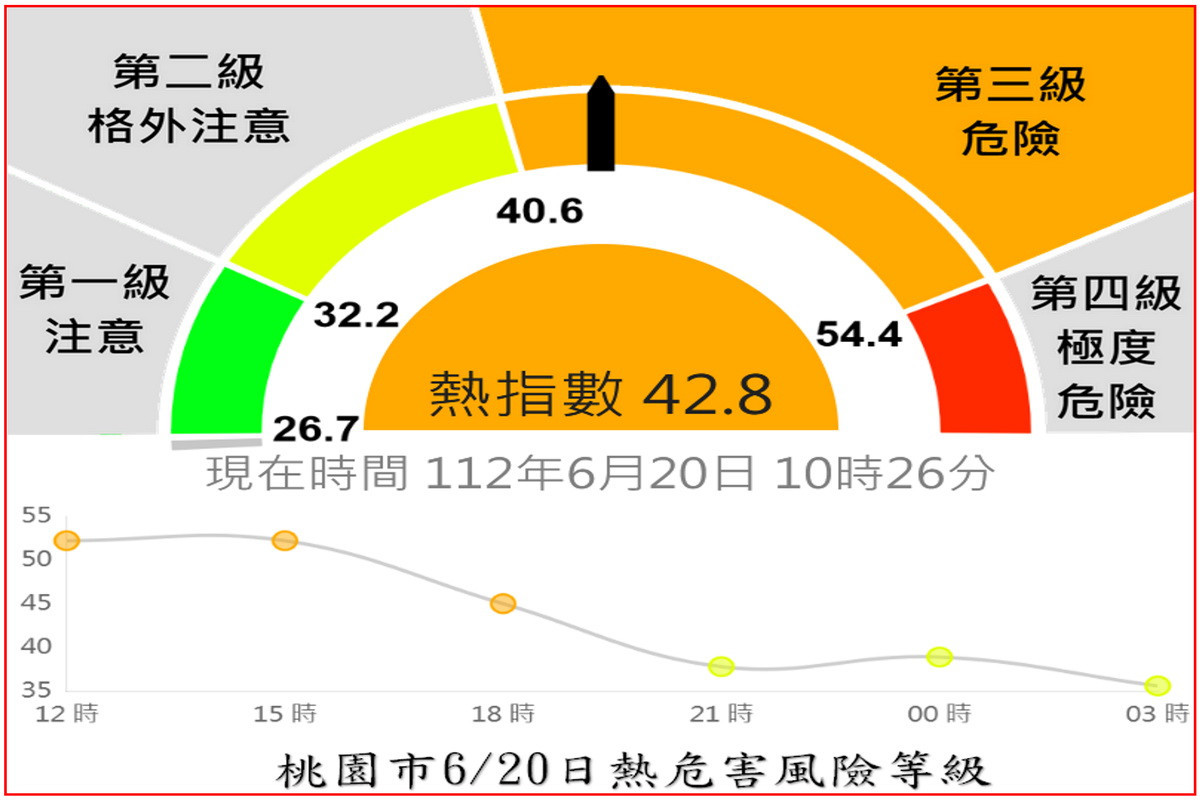 高溫警報達36度以上　桃市檢處提醒勞工朋友做好熱危害預防