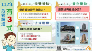 ▲高市危老重建計畫再加碼補助，每案最高可領11.5萬元。