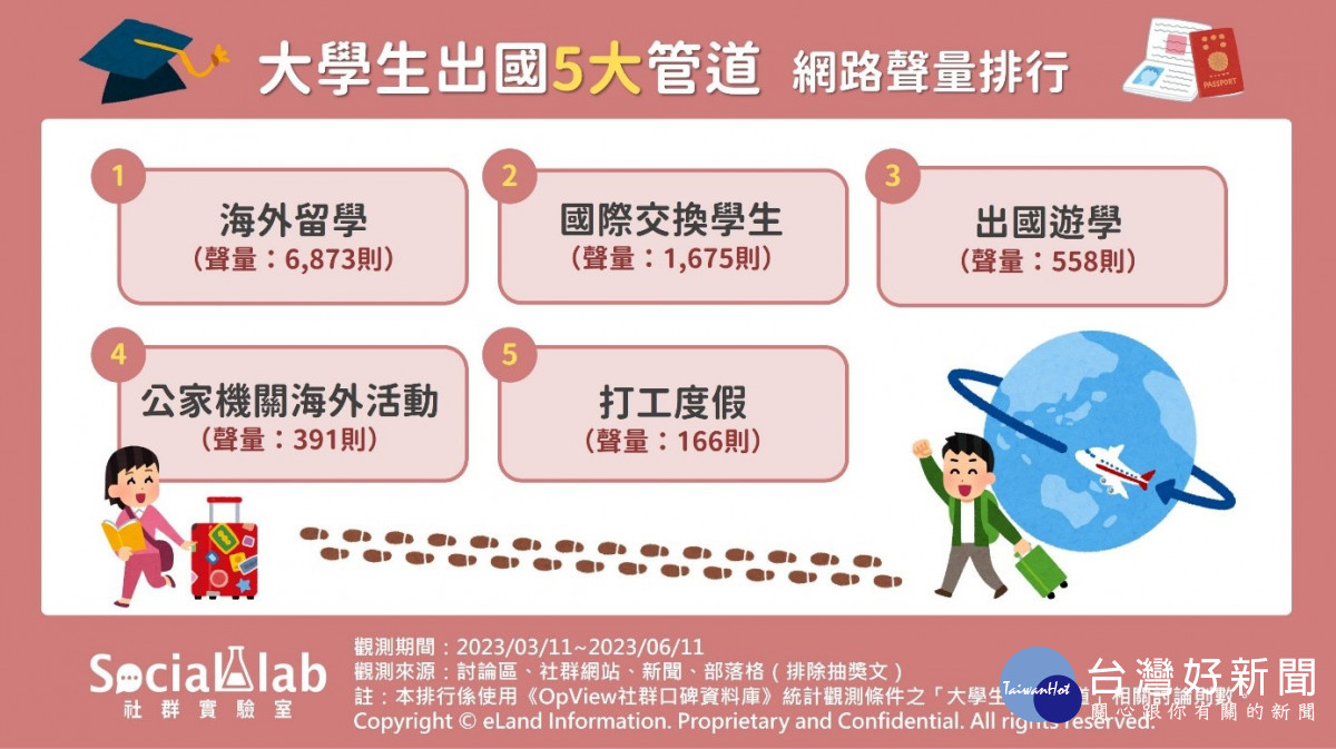 大學生想出國只能靠旅遊？　透過「這些」管道你也能體驗異國文化