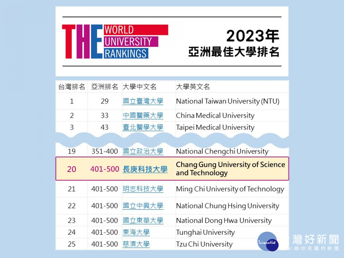 2023亞洲最佳大學         長庚科大躍升私立科大第一