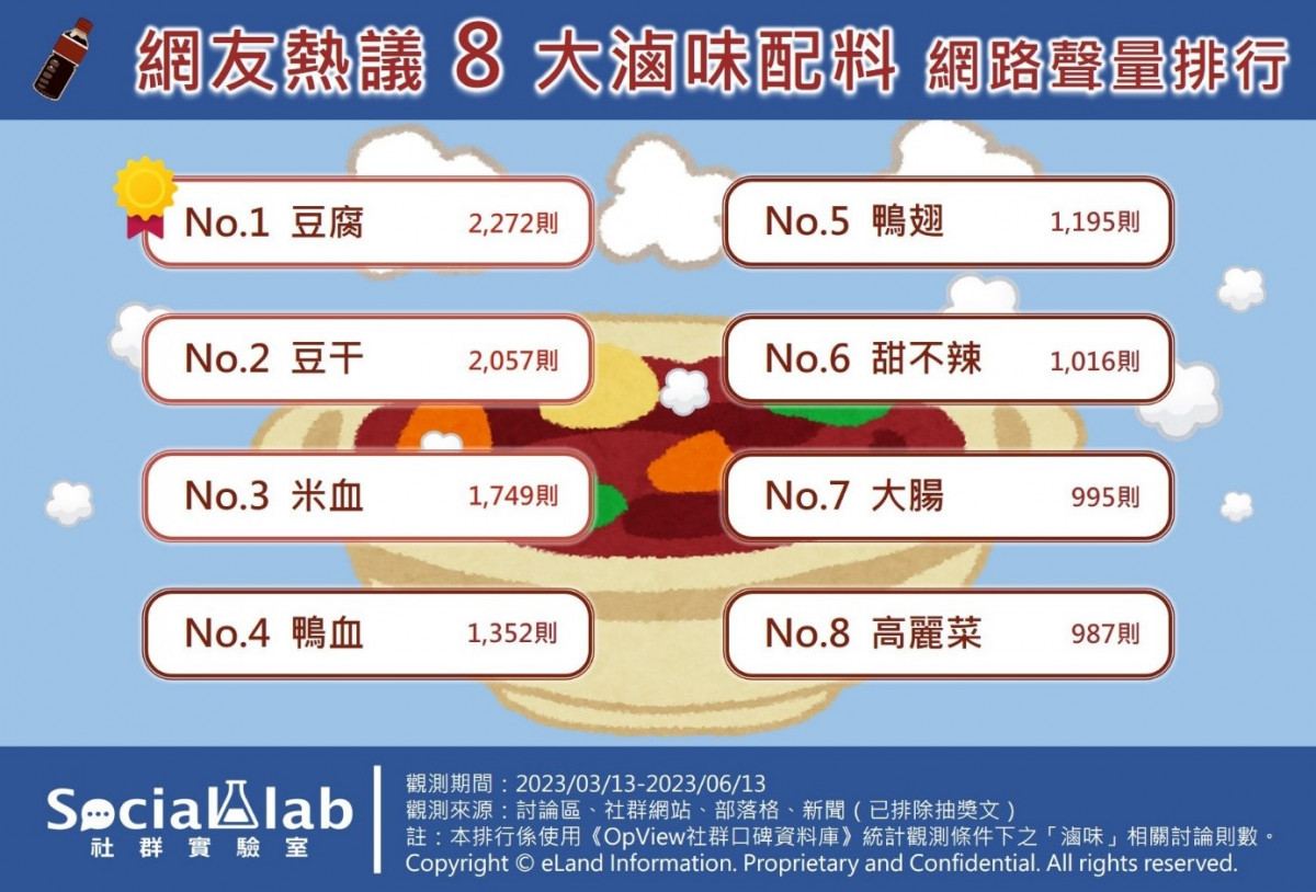 「滷」獲芳心？　「這類」滷味配料竟是網友們的最愛！