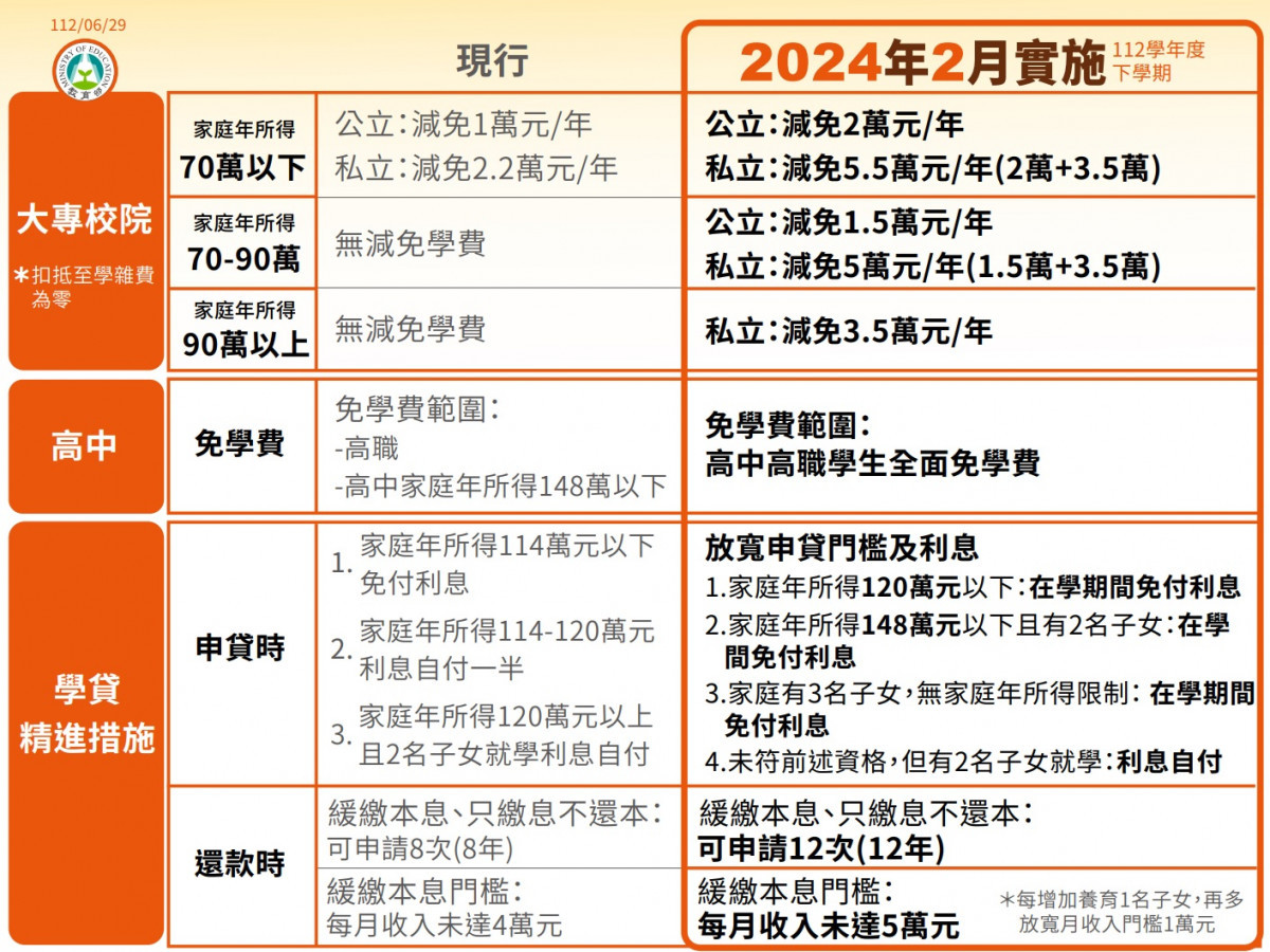 選前釋利多　政院拍板私立大學生一年補助3.5萬　明年2月上路