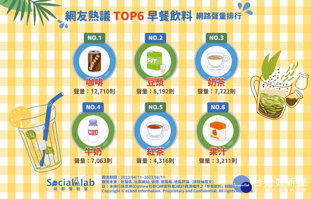 一日之計在於晨！　早餐飲料霸主誰當選？　奶茶竟只排第三