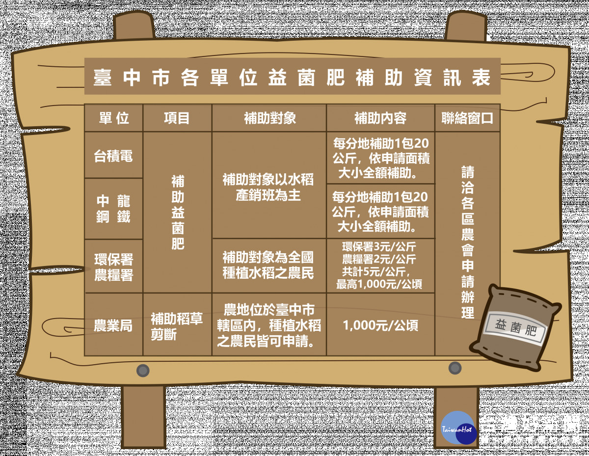 益菌肥補助資訊表