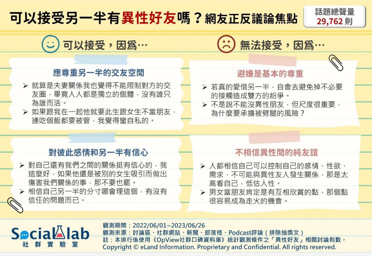 交往代表不能與異性交友？　網友：另一半不舒服就該避免