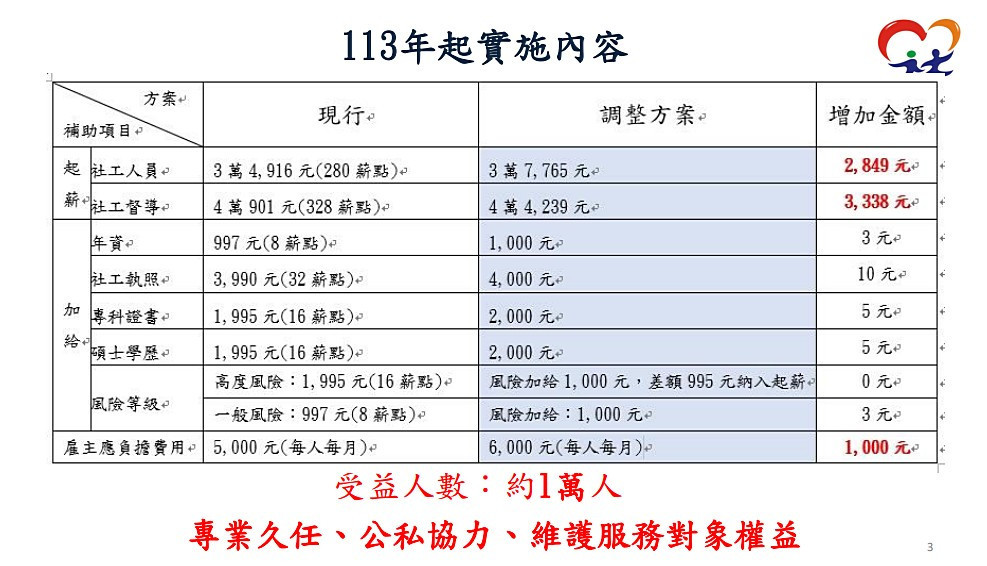 （圖／衛福部社會救助及社工司）