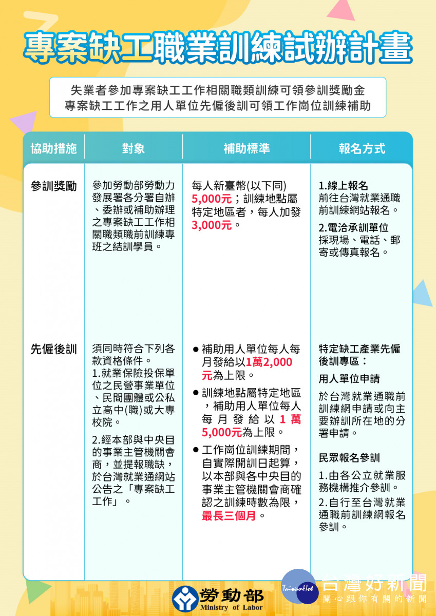 勞動部「專案缺工職業訓練試辦計畫」　改善產業缺工