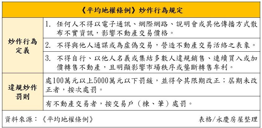 永慶房屋整理《平均地權條例》中的炒作行為規定。