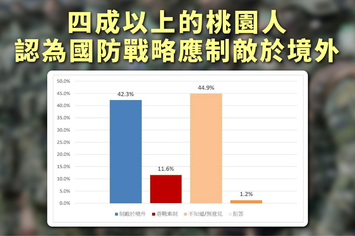 桃園市議員牛煦庭公布民調「4成以上桃園民眾認為國防戰略應制敵於境外」。