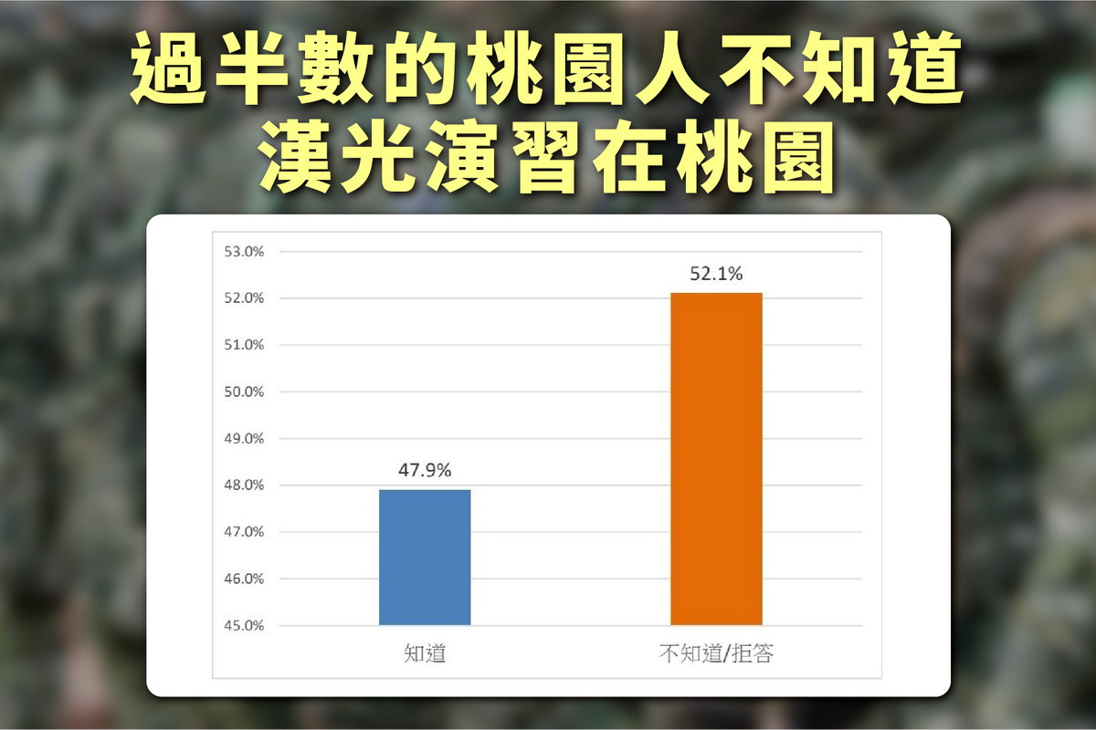 桃園市議員牛煦庭公布民調「過半數桃園人不知漢光演習在桃園」。