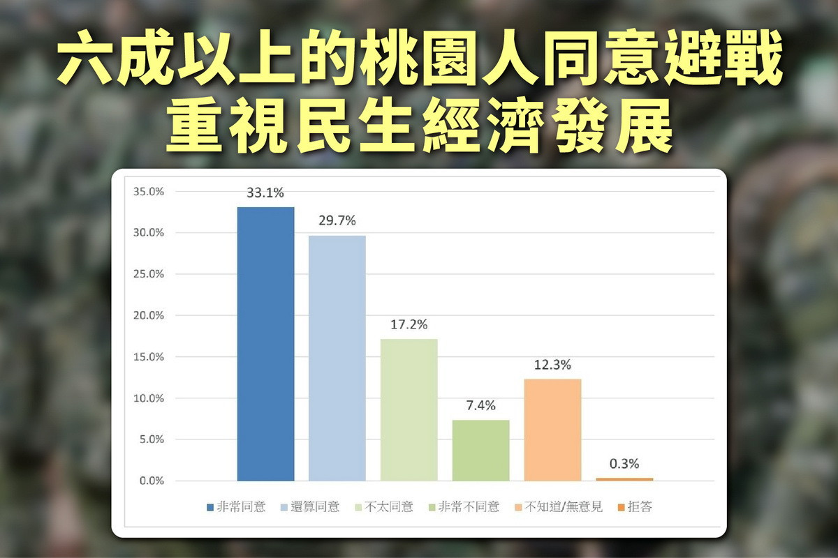 桃園市議員牛煦庭公布民調「6成以上桃園人同意避戰重視民生經濟發展」。