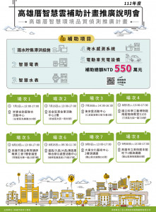 ▲112年高雄厝智慧雲補助計畫說明會。
