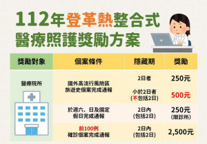 ▲輔助診斷及早通報，只要經醫療院所通報並採檢送驗確診，主動通報的醫師將可獲通報獎勵金新臺幣2,500元。