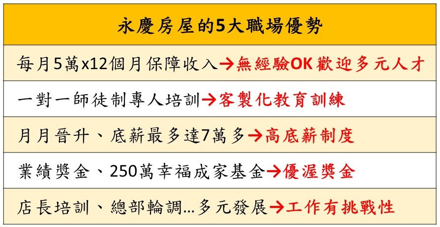 永慶房屋的5大職場優勢