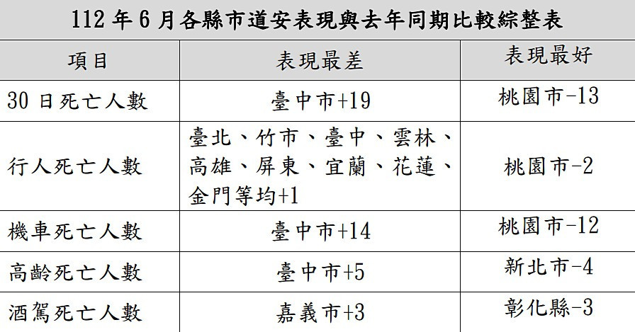 （圖／交通部道路交通安全督導委員會提供）