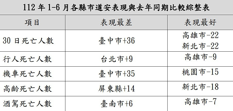 （圖／交通部道路交通安全督導委員會提供）