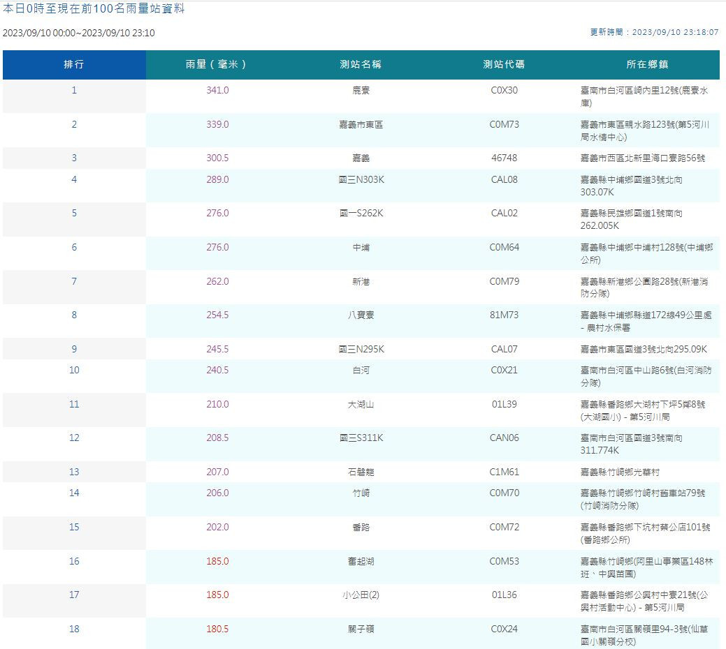 9月10日0時到23時10分全國各測站累積雨量排名／陳致愷翻攝影