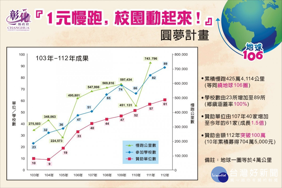 「1元慢跑在校園，地球百動一起來」正式起跑。圖／彰化縣政府提供