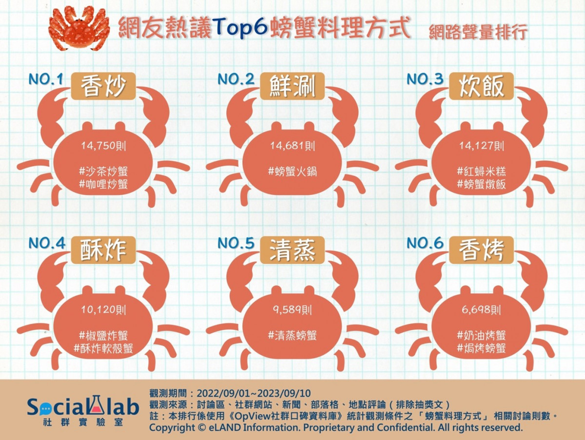 做對料理更美味！　網議這六大螃蟹料理法讓人吃到欲罷不能
