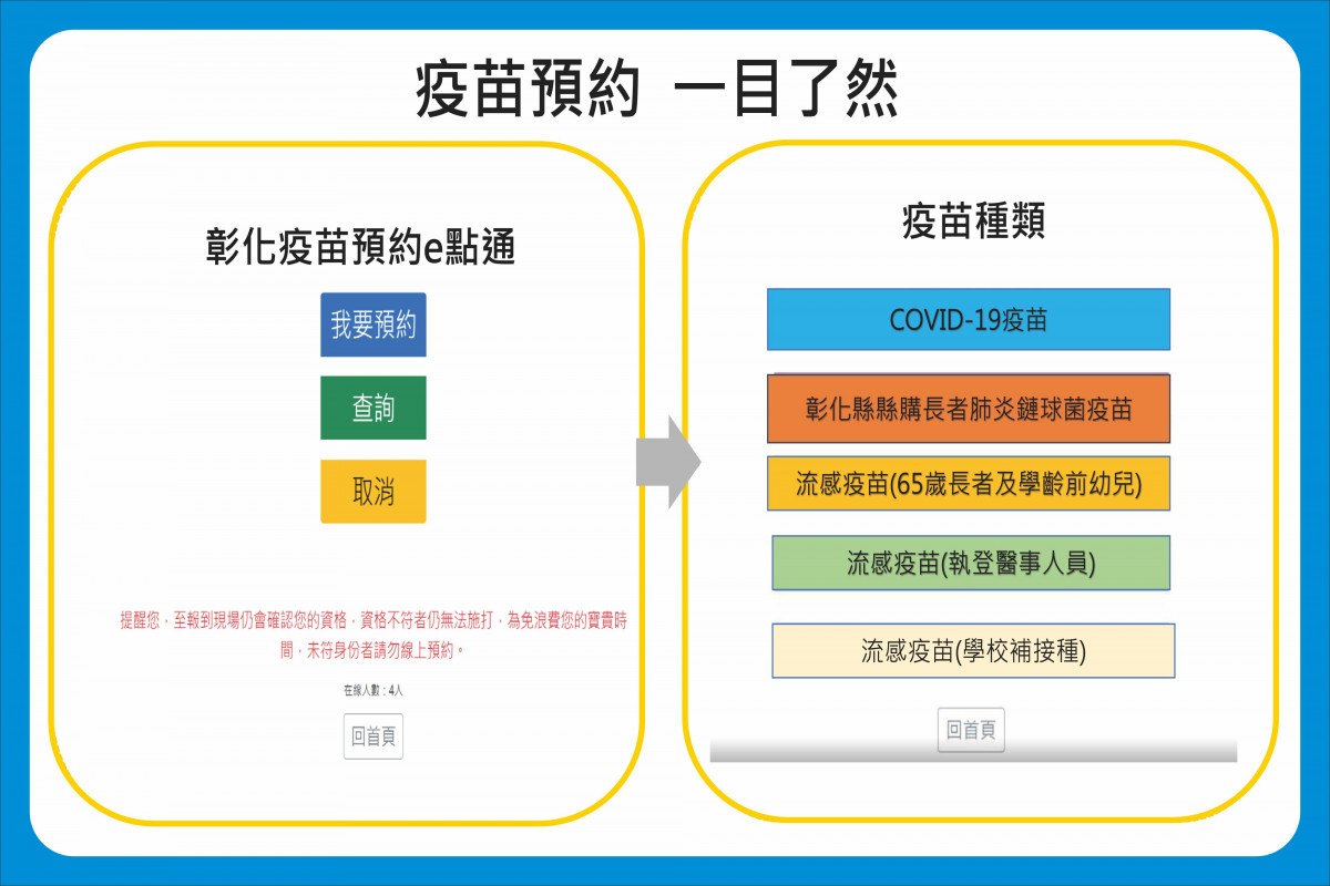 彰化縣疫苗接種預約e點通，提早兩週施打，開放流感疫苗線上預約。圖／記者鄧富珍攝