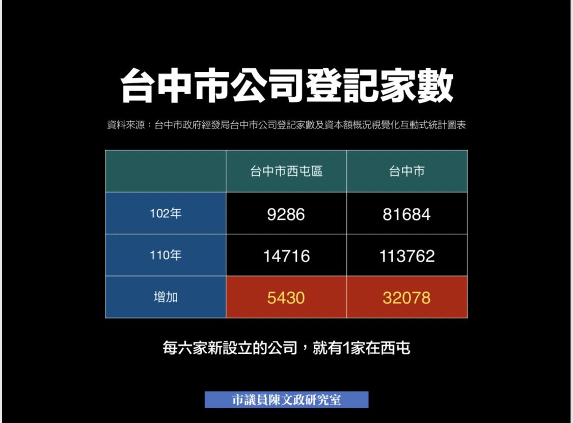 台中市公司登記家數