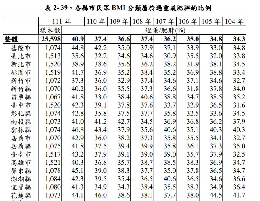 全國各縣市民眾 BMI 分類屬於過重或肥胖比率比較表