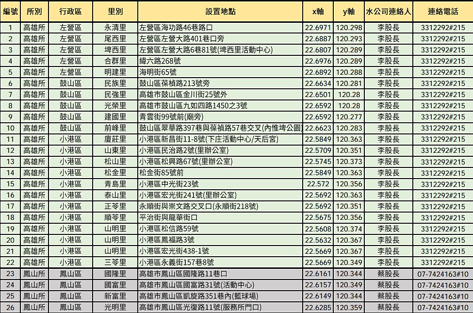 （圖／翻攝自台灣自來水公司第七區管理處網站）