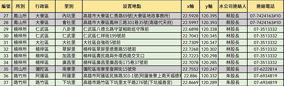 （圖／翻攝自台灣自來水公司第七區管理處網站）