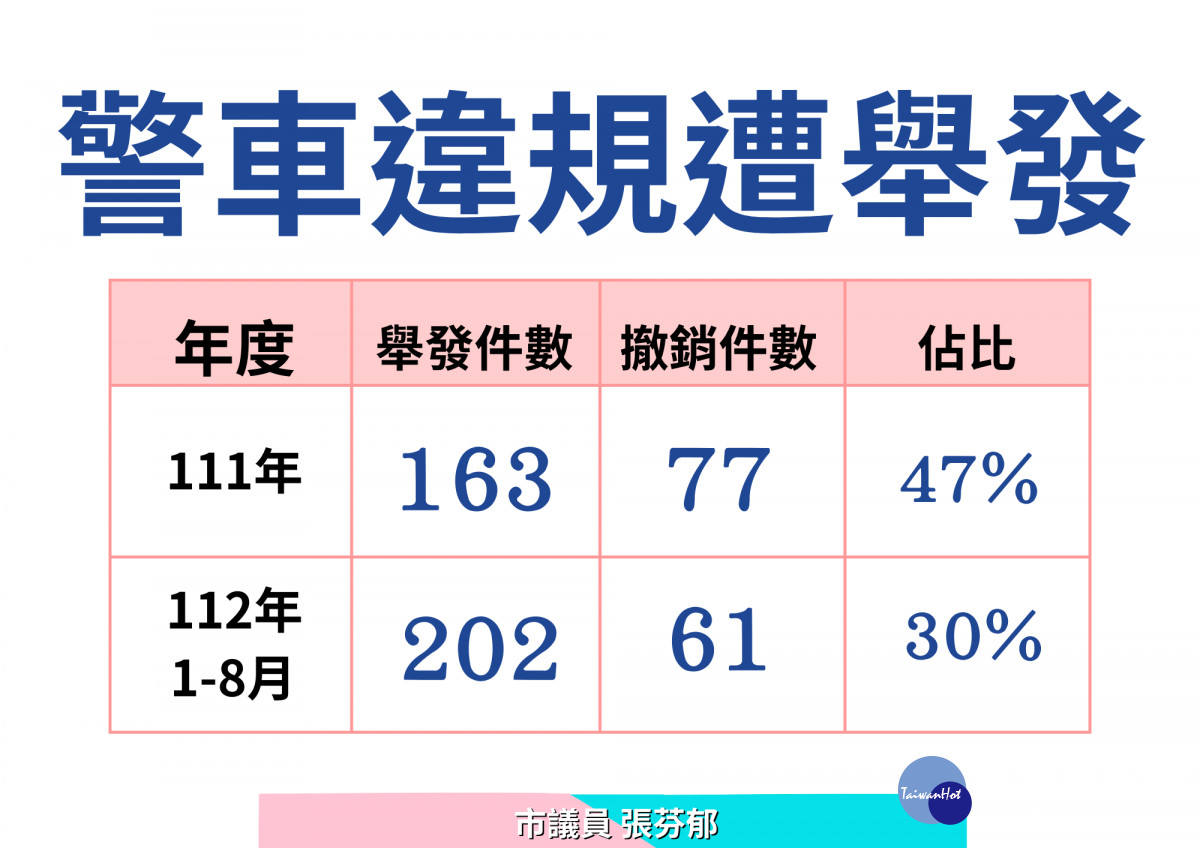 警車違規件數統計表