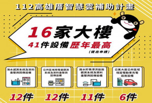 ▲高市推廣智慧淨零建築補助16家大樓41項智慧化設備。