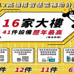 ▲高市推廣智慧淨零建築補助16家大樓41項智慧化設備。
