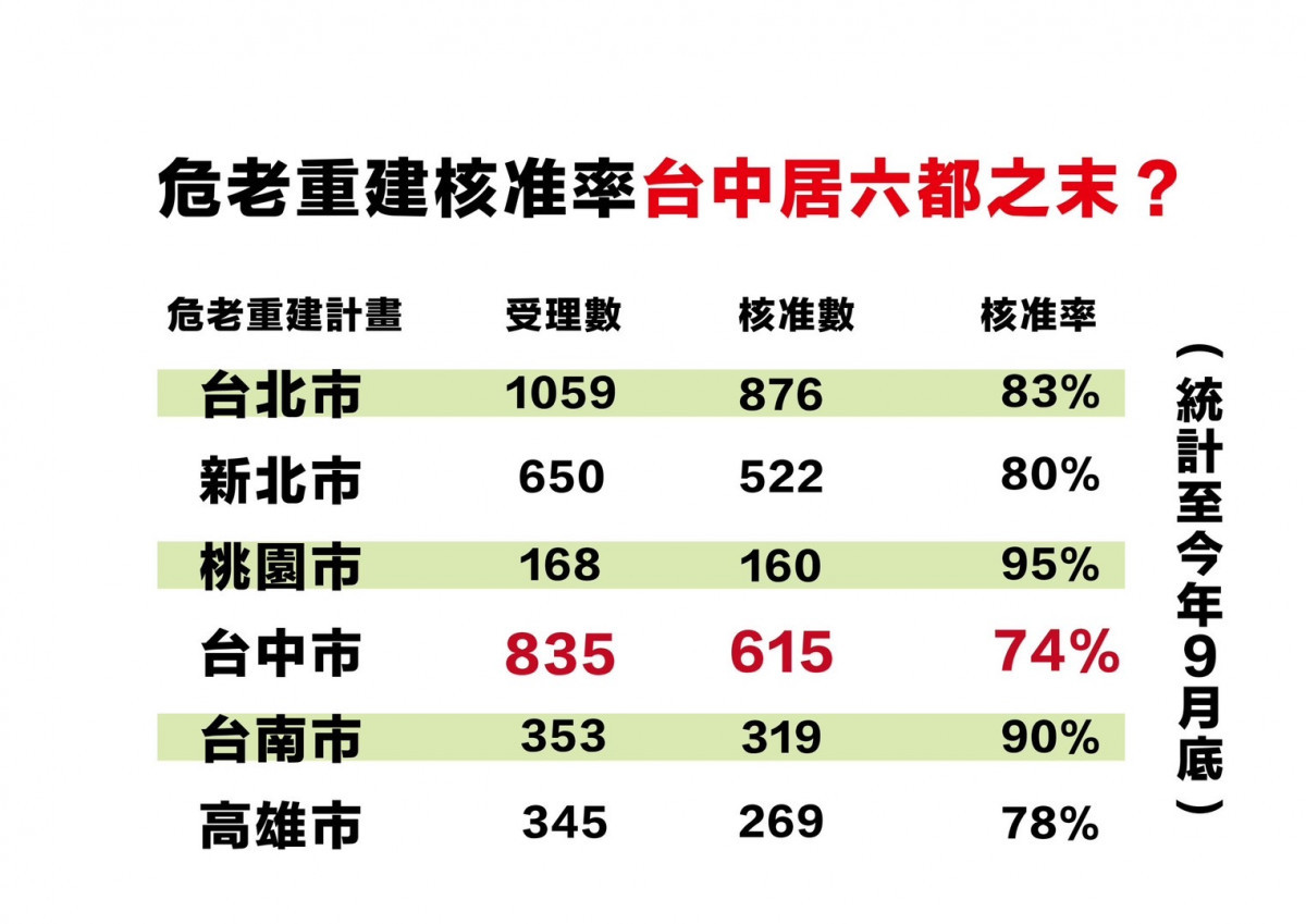 台中市危老重建計畫核准率偏低六都墊底