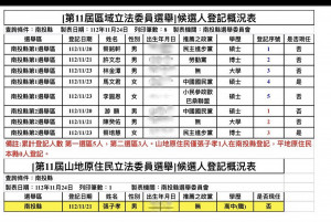 第11屆立委選舉南投縣有9人辦理登記參選。（截圖自選委會）