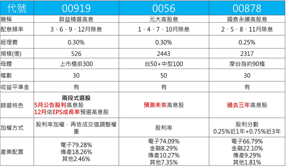 高息ETF三大天王的基本資料，以及最重要的指數選股篩選方式。