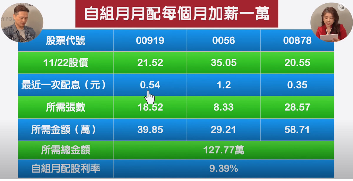 每個月加薪一萬元，三支ETF合計各自該持有張數的的成本試算。（圖／翻攝自強基金YouTube）