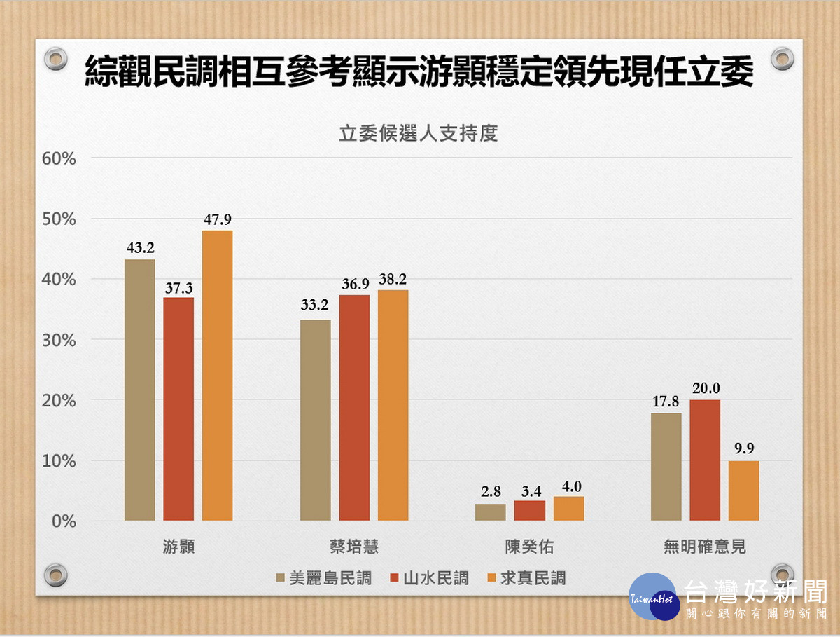 民調顯示游顥領先。(游顥競總提供)
