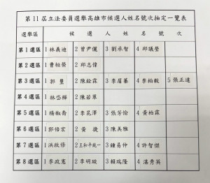 ▲高市立委候選人號次結果。