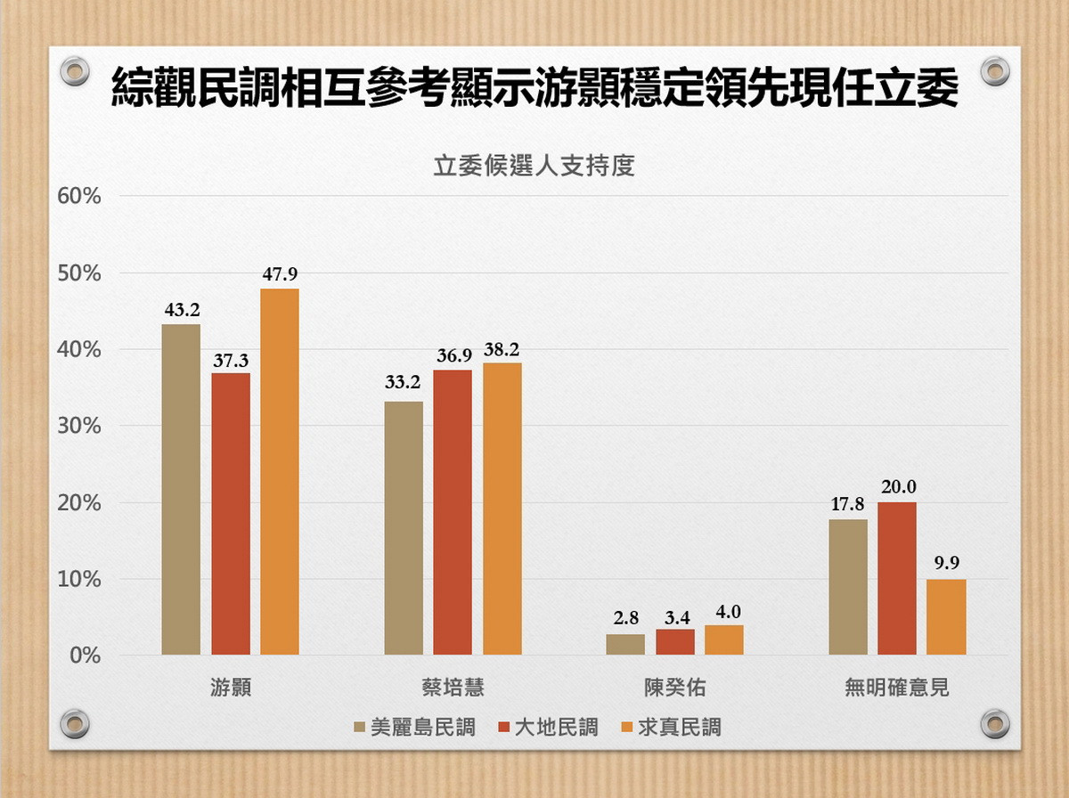 民調顯示游顥領先。（游顥競總提供）