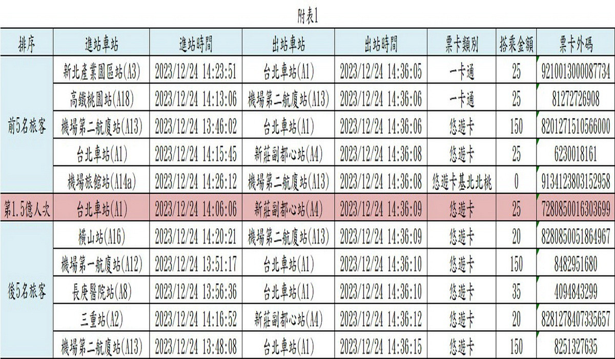 11位幸運乘客票卡外碼附表。