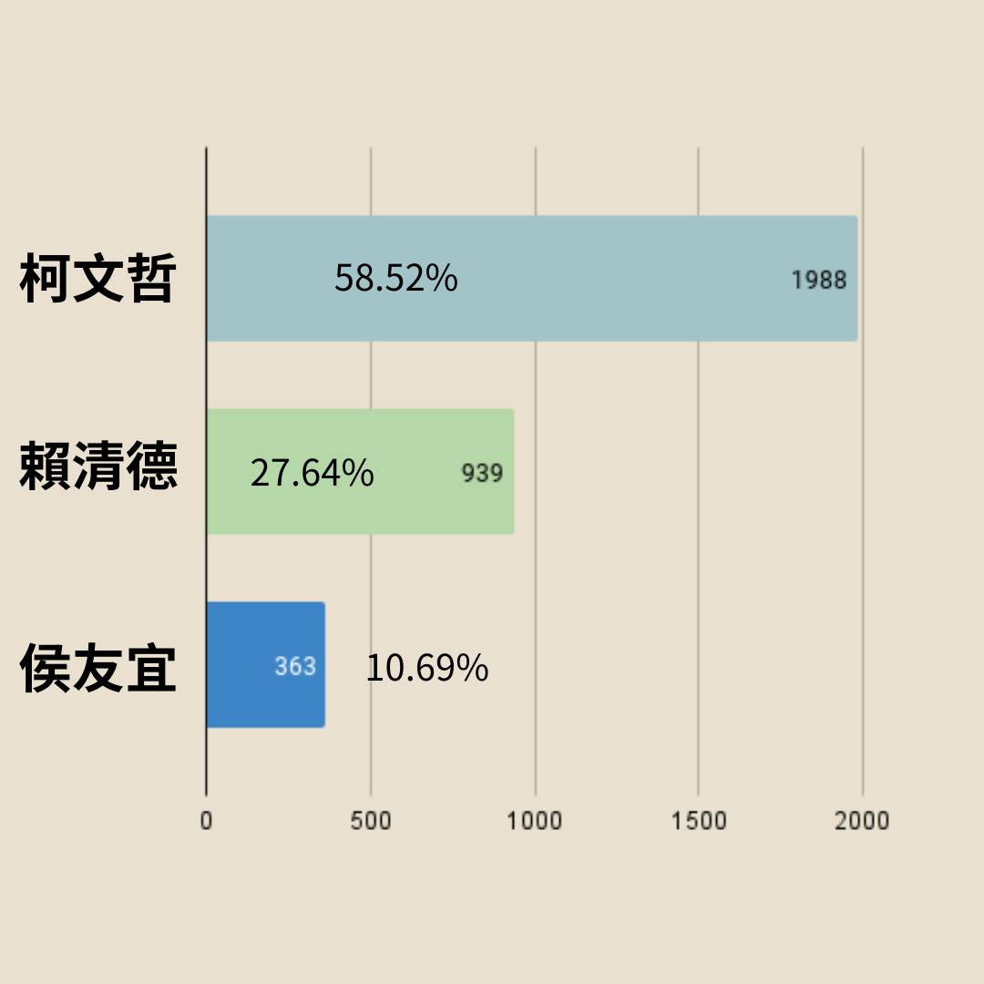 總統票數據（圖／模擬投票籌備團隊提供）